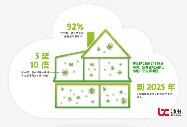 室內(nèi)空氣污染 室內(nèi)空氣污染