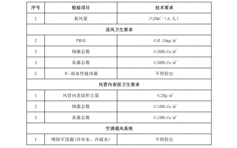 上海權威提供集中空調的公共場所檢測服務