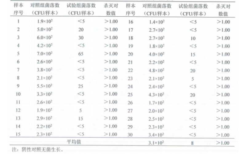 上海市消毒效果評價機構及收費標準分享：物表消毒現(xiàn)場試驗