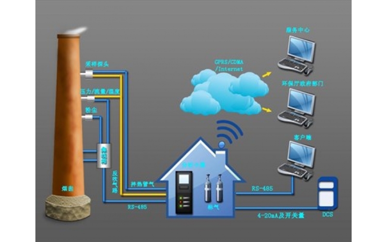 固定污染源廢氣自動監測系統